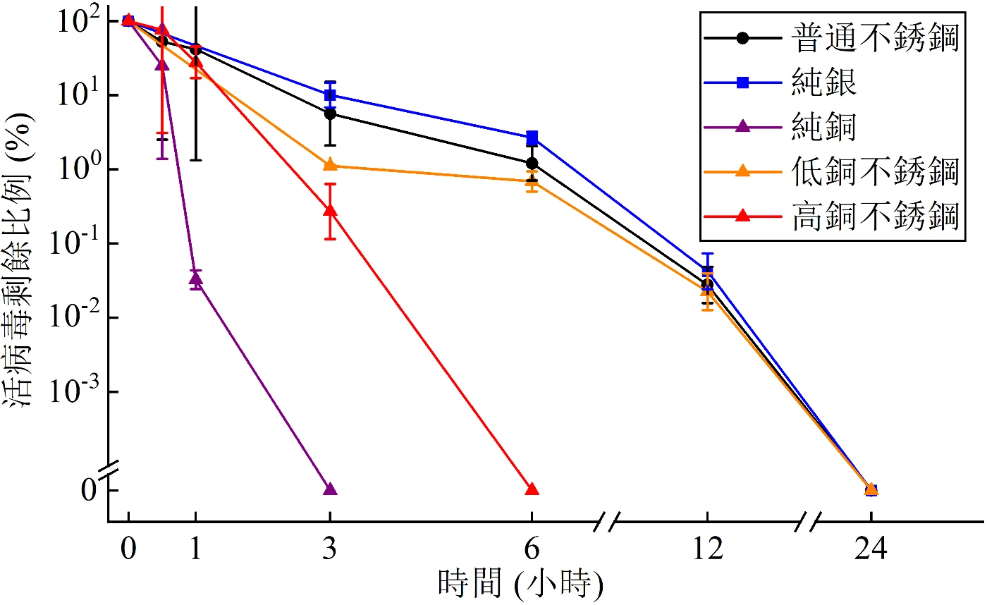 Figure 2. Viability of H1N1 on the surfaces of various metals (each point is the average value of three measurements)