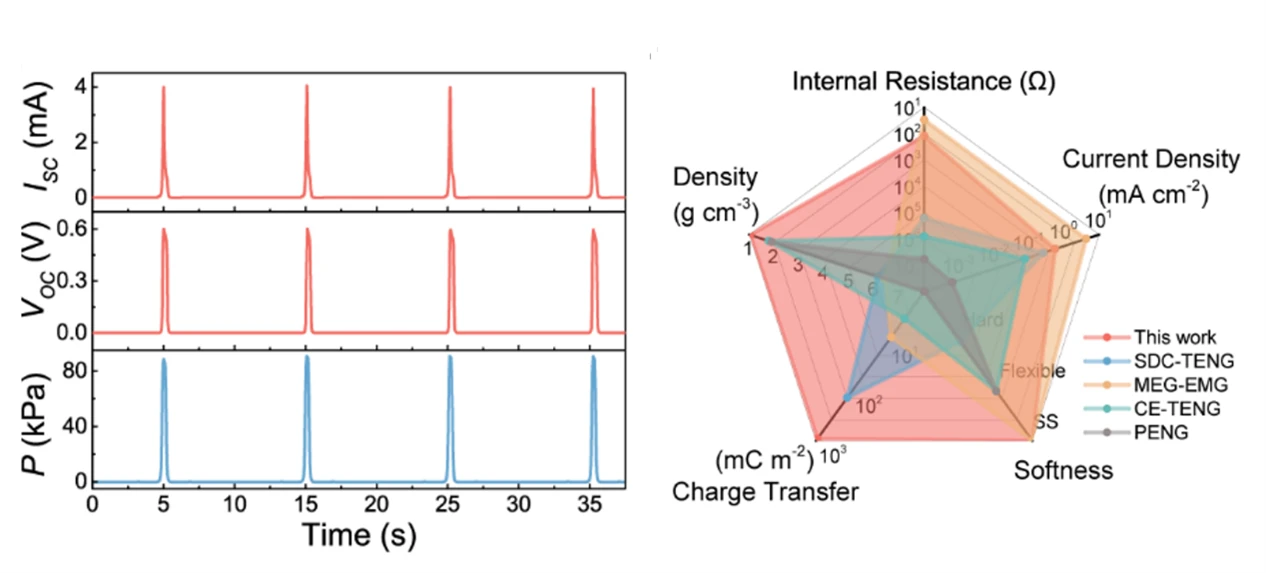 Output characteristics and comparison with other miniaturised mechanoelectrical converters