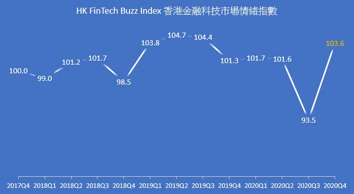 Hong Kong FinTech Buzz Index rebounds in 2020Q4