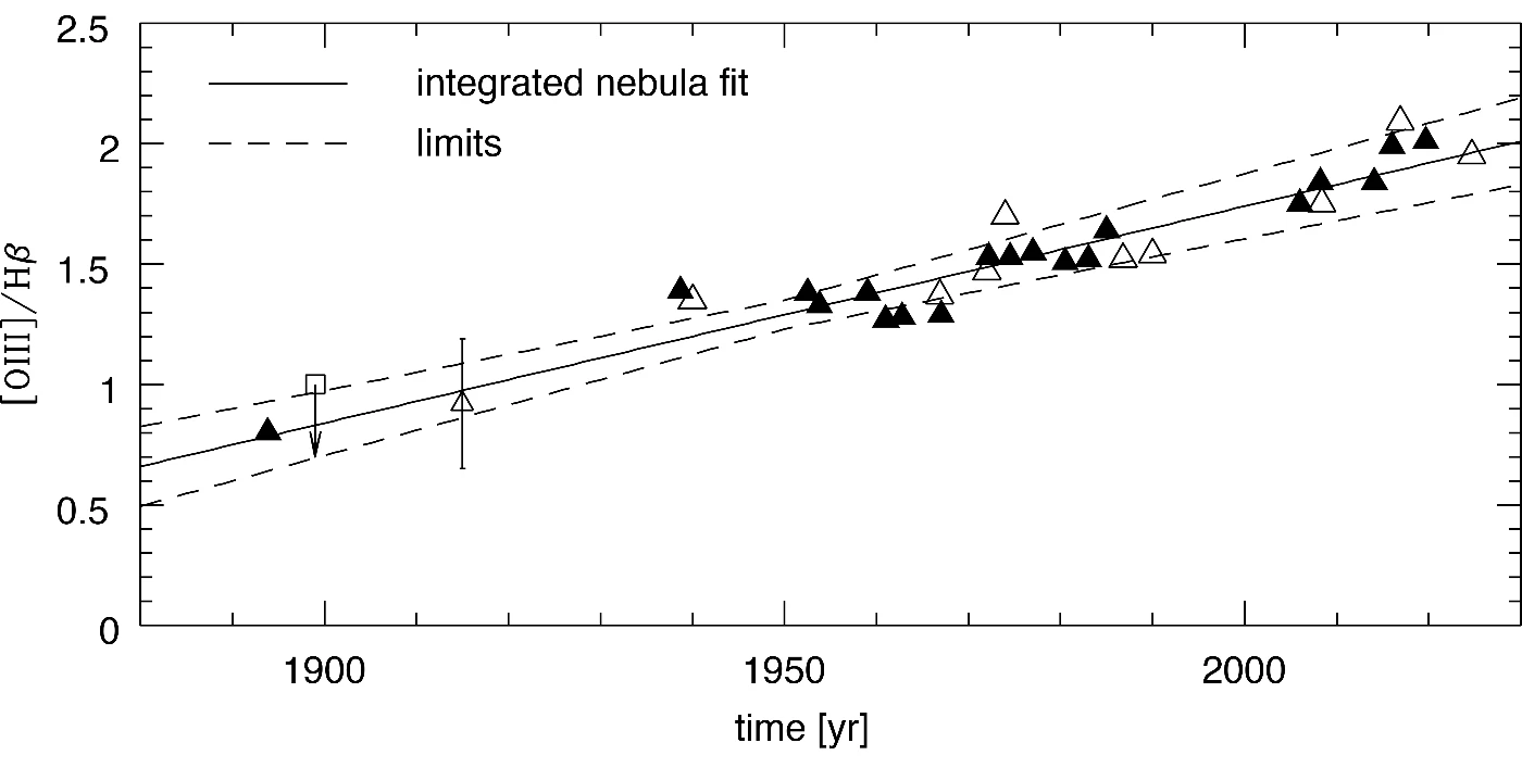 簡易圖表顯示IC418中[OIII]與氫Hβ發射線比率在130年時間跨度內的變化。基於涵蓋整個行星狀星雲的IC418發射測量數據中最可靠的部分以實心三角形標示。空心三角形表示可靠性較低的測量數據，通常來自未涵蓋整個星雲的寬縫或孔徑。空心方形表示極限值。圖中顯示了最佳擬合線及極限值，排除來自窄縫的數據。（圖像改編自相關期刊論文）